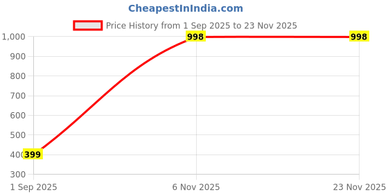 myntra.com Al-Nuaim Zatax Long Lasting Attar - 6 ml al-nuaim Price History Graph from 1 Sep 2025 to 23 Nov 2025