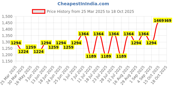 myntra.com ALAGINI Bandhani Gotta Patti Silk Blend Bandhani Saree alagini Price History Graph from 25 Mar 2025 to 18 Oct 2025