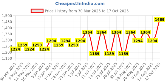 myntra.com ALAGINI Bandhani Gotta Patti Silk Blend Bandhani Saree alagini Price History Graph from 30 Mar 2025 to 17 Oct 2025