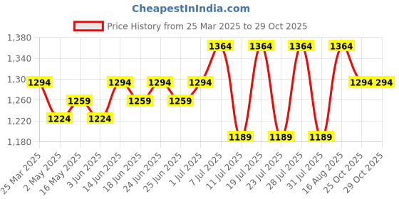 myntra.com ALAGINI Bandhani Gotta Patti Silk Blend Bandhani Saree alagini Price History Graph from 25 Mar 2025 to 28 Oct 2025