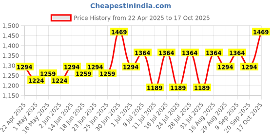 myntra.com ALAGINI Bandhani Gotta Patti Silk Blend Bandhani Saree alagini Price History Graph from 22 Apr 2025 to 17 Oct 2025