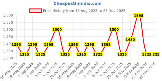 myntra.com ALAGINI Checked Satin Lace Border Saree alagini Price History Graph from 16 Aug 2025 to 22 Nov 2025