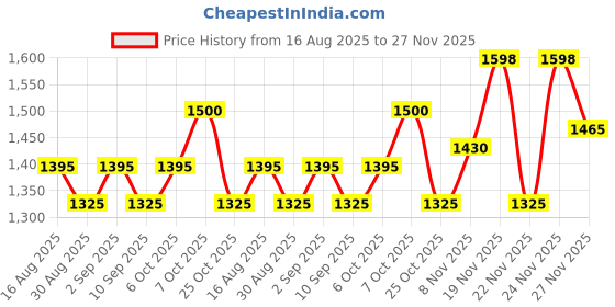 myntra.com ALAGINI Checked Satin Lace Border Saree alagini Price History Graph from 16 Aug 2025 to 27 Nov 2025