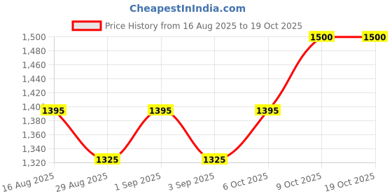 myntra.com ALAGINI Checked Satin Silk Saree With Lace Border alagini Price History Graph from 16 Aug 2025 to 18 Oct 2025