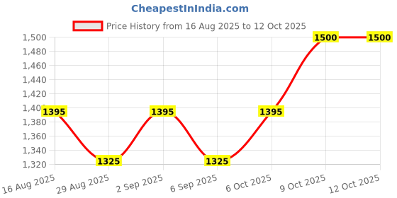 myntra.com ALAGINI Checked Woven Design Sequinned Satin Saree alagini Price History Graph from 16 Aug 2025 to 12 Oct 2025