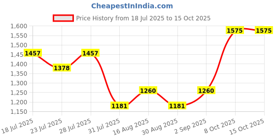 myntra.com ALAGINI Checked Woven Design Zari Organza Saree alagini Price History Graph from 18 Jul 2025 to 14 Oct 2025