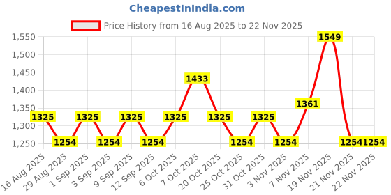 myntra.com ALAGINI Checked Zari Silk Blend Saree alagini Price History Graph from 16 Aug 2025 to 22 Nov 2025