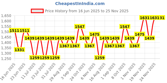 myntra.com ALAGINI Embellished Beads And Stone Saree alagini Price History Graph from 16 Jun 2025 to 25 Nov 2025