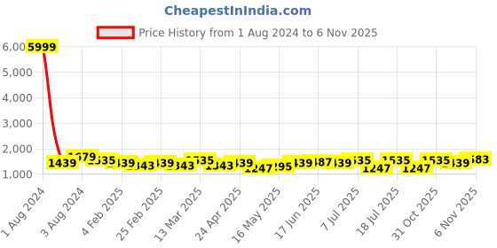 myntra.com ALAGINI Embellished Beads and Stones Patola Saree alagini Price History Graph from 1 Aug 2024 to 6 Nov 2025