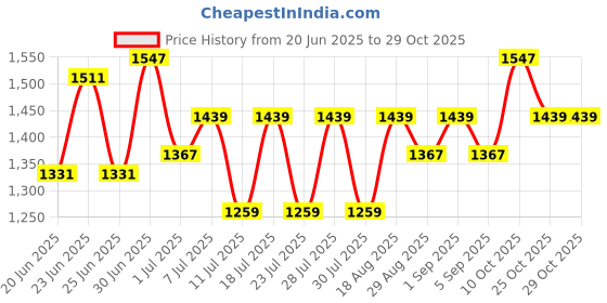 myntra.com ALAGINI Embellished Beads and Stones Satin Saree alagini Price History Graph from 20 Jun 2025 to 28 Oct 2025