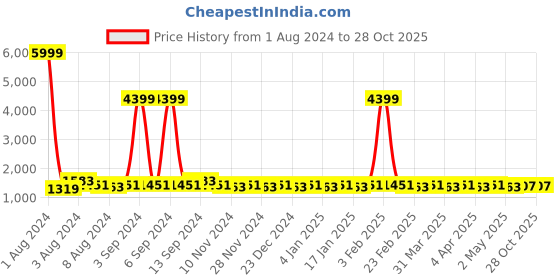 myntra.com ALAGINI Embellished Embroidered Banarasi Saree alagini Price History Graph from 1 Aug 2024 to 28 Oct 2025