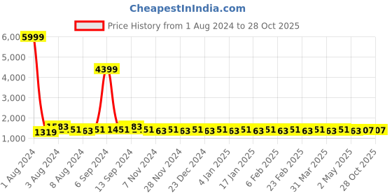 myntra.com ALAGINI Embellished Embroidered Banarasi Saree alagini Price History Graph from 1 Aug 2024 to 28 Oct 2025