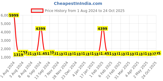 myntra.com ALAGINI Embellished Embroidered Banarasi Saree alagini Price History Graph from 1 Aug 2024 to 24 Oct 2025