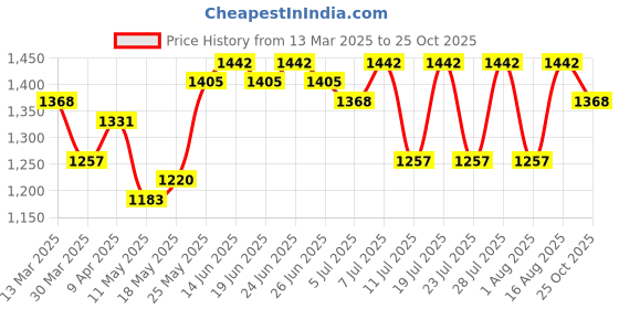 myntra.com ALAGINI Embellished Embroidered Pure Linen Saree alagini Price History Graph from 13 Mar 2025 to 25 Oct 2025