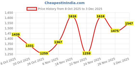 myntra.com ALAGINI Embellished Embroidered Saree alagini Price History Graph from 8 Oct 2025 to 3 Dec 2025