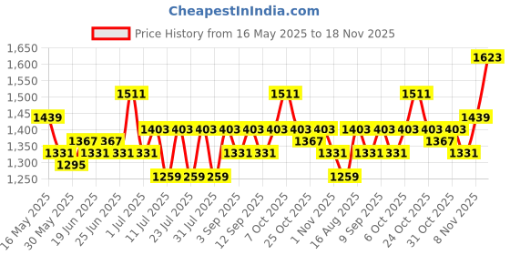 myntra.com ALAGINI Embroidered Poly Chiffon Saree alagini Price History Graph from 16 May 2025 to 18 Nov 2025