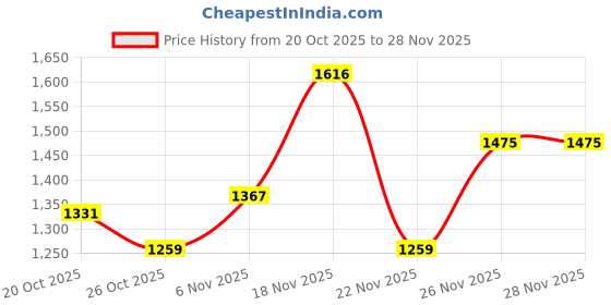 myntra.com ALAGINI Embroidered Saree alagini Price History Graph from 20 Oct 2025 to 28 Nov 2025