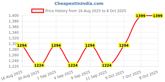 myntra.com ALAGINI Ethnic Motifs Digital Print Saree with Zari Woven Design Border alagini Price History Graph from 16 Aug 2025 to 8 Oct 2025