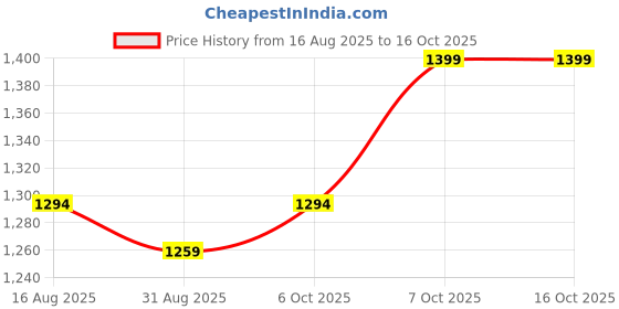 myntra.com ALAGINI Ethnic Motifs Digital Printed Woven Design Zari Border Saree alagini Price History Graph from 16 Aug 2025 to 16 Oct 2025