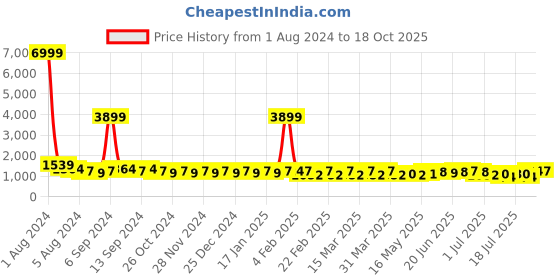 myntra.com ALAGINI Ethnic Motifs Embroidered Gotta Patti Banarasi Saree alagini Price History Graph from 1 Aug 2024 to 18 Oct 2025