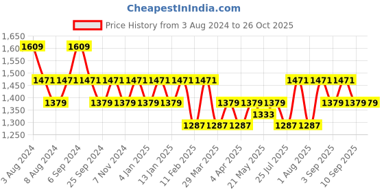 myntra.com ALAGINI Ethnic Motifs Embroidered Mirror Work Pure Linen Maheshwari Saree alagini Price History Graph from 3 Aug 2024 to 26 Oct 2025