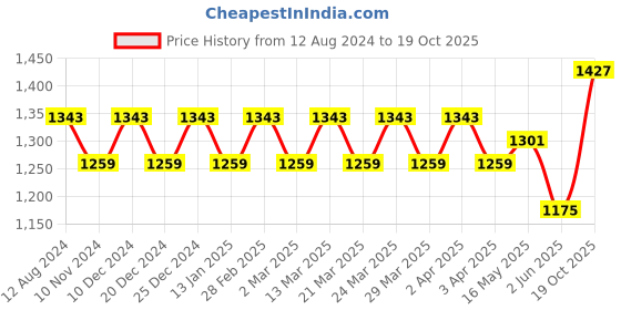 myntra.com ALAGINI Ethnic Motifs Embroidered Net Saree alagini Price History Graph from 12 Aug 2024 to 19 Oct 2025