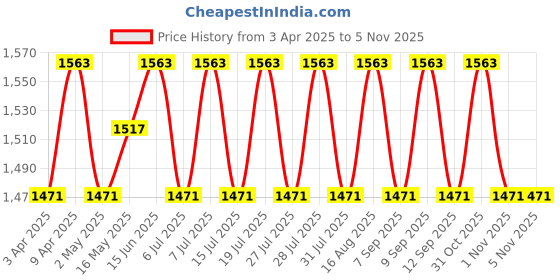 myntra.com ALAGINI Ethnic Motifs Embroidered Organza Saree alagini Price History Graph from 3 Apr 2025 to 1 Nov 2025