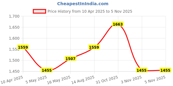 myntra.com ALAGINI Ethnic Motifs Embroidered Pure Georgette Chanderi Saree alagini Price History Graph from 10 Apr 2025 to 1 Nov 2025