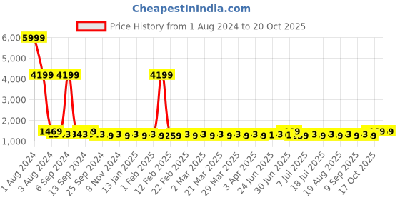 myntra.com ALAGINI Ethnic Motifs Embroidered Pure Linen Kasavu Saree alagini Price History Graph from 1 Aug 2024 to 19 Oct 2025