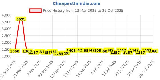 myntra.com ALAGINI Ethnic Motifs Embroidered Pure Linen Saree alagini Price History Graph from 13 Mar 2025 to 26 Oct 2025
