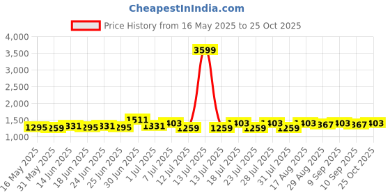 myntra.com ALAGINI Ethnic Motifs Embroidered Saree alagini Price History Graph from 16 May 2025 to 25 Oct 2025