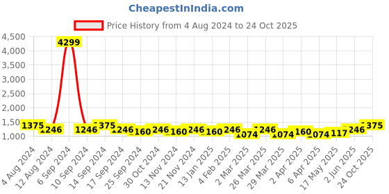 myntra.com ALAGINI Ethnic Motifs Embroidered Zari Detailed Organza Saree alagini Price History Graph from 4 Aug 2024 to 24 Oct 2025