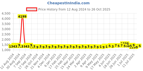 myntra.com ALAGINI Ethnic Motifs Embroidery Saree alagini Price History Graph from 12 Aug 2024 to 26 Oct 2025