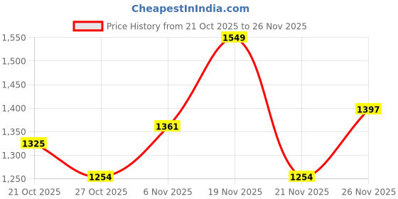 myntra.com ALAGINI Ethnic Motifs Printed Saree alagini Price History Graph from 21 Oct 2025 to 26 Nov 2025