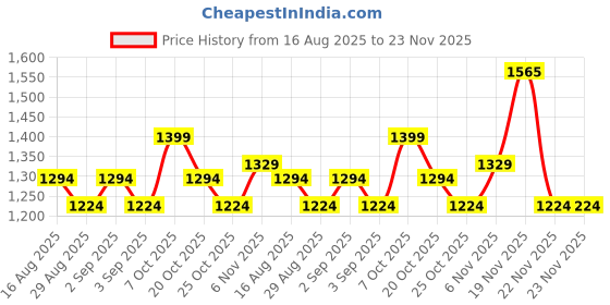 myntra.com ALAGINI Ethnic Motifs Printed Woven Design Zari Border Saree alagini Price History Graph from 16 Aug 2025 to 22 Nov 2025