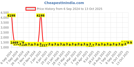 myntra.com ALAGINI Ethnic Motifs Printed Zari Pure Linen Kasavu Saree alagini Price History Graph from 6 Sep 2024 to 13 Oct 2025