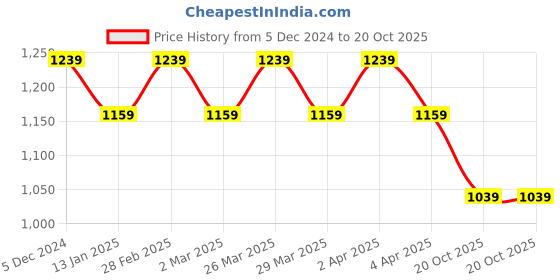myntra.com ALAGINI Ethnic Motifs Woven Design Zari Banarasi Saree alagini Price History Graph from 5 Dec 2024 to 20 Oct 2025