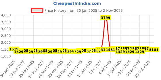 myntra.com ALAGINI Ethnic Motifs Woven Design Zari Banarasi Saree alagini Price History Graph from 30 Jan 2025 to 1 Nov 2025