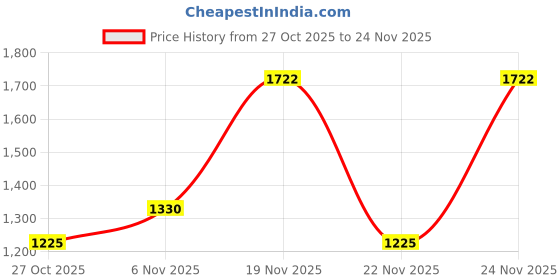 myntra.com ALAGINI Ethnic Motifs Woven Design Zari Banarasi Saree alagini Price History Graph from 27 Oct 2025 to 24 Nov 2025