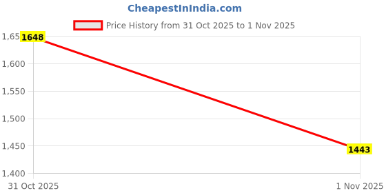 myntra.com ALAGINI Ethnic Motifs Woven Design Zari Banarasi Saree alagini Price History Graph from 31 Oct 2025 to 1 Nov 2025