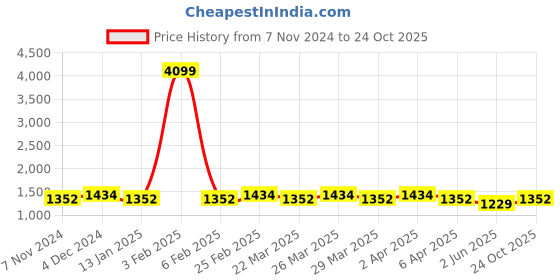 myntra.com ALAGINI Ethnic Motifs Woven Design Zari Detailed Silk Cotton Saree alagini Price History Graph from 7 Nov 2024 to 24 Oct 2025