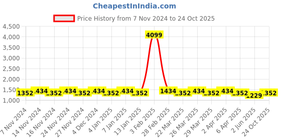 myntra.com ALAGINI Ethnic Motifs Woven Design Zari Detailed Silk Cotton Saree alagini Price History Graph from 7 Nov 2024 to 24 Oct 2025