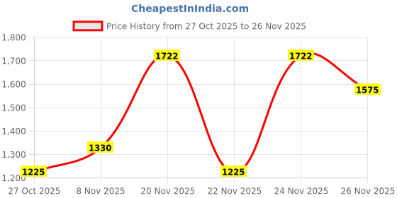 myntra.com ALAGINI Ethnic Motifs Woven Design Zari Pure Linen Banarasi Saree alagini Price History Graph from 27 Oct 2025 to 26 Nov 2025