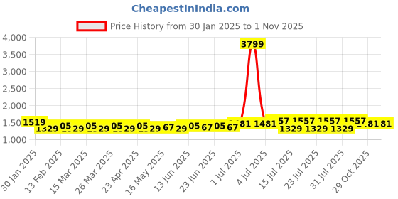 myntra.com ALAGINI Ethnic Motifs Zari Banarasi Saree alagini Price History Graph from 30 Jan 2025 to 1 Nov 2025