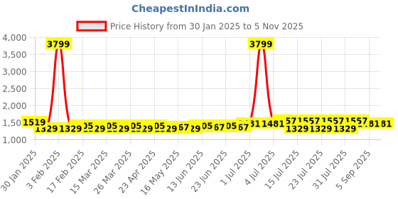 myntra.com ALAGINI Ethnic Motifs Zari Banarasi Saree alagini Price History Graph from 30 Jan 2025 to 1 Nov 2025