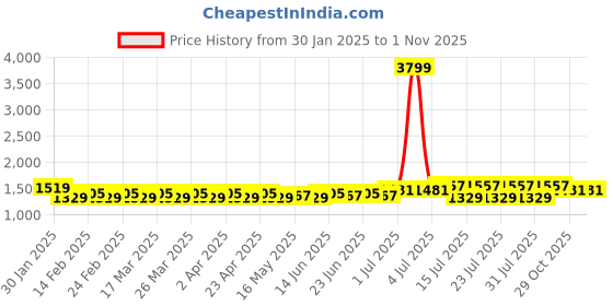 myntra.com ALAGINI Ethnic Motifs Zari Banarasi Saree alagini Price History Graph from 30 Jan 2025 to 1 Nov 2025