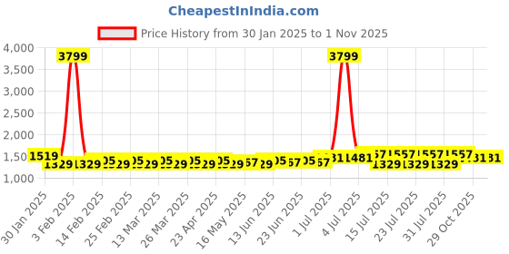 myntra.com ALAGINI Ethnic Motifs Zari Banarasi Saree alagini Price History Graph from 30 Jan 2025 to 1 Nov 2025