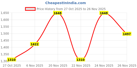 myntra.com ALAGINI Ethnic Motifs Zari Pure Linen Banarasi Saree with Unstitched Blouse Piece alagini Price History Graph from 27 Oct 2025 to 26 Nov 2025