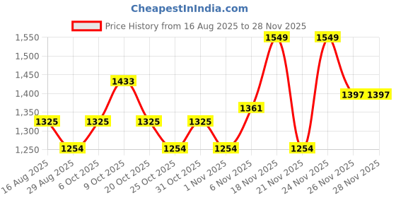 myntra.com ALAGINI Ethnic Motifs Zari Saree alagini Price History Graph from 16 Aug 2025 to 27 Nov 2025