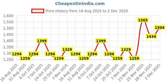 myntra.com ALAGINI Ethnic Motifs Zari Saree alagini Price History Graph from 16 Aug 2025 to 2 Dec 2025